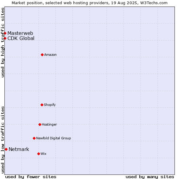 Market position of Netmark vs. CDK Global vs. Masterweb