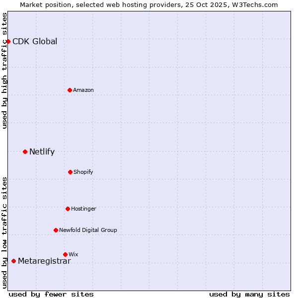Market position of Netlify vs. Metaregistrar vs. CDK Global