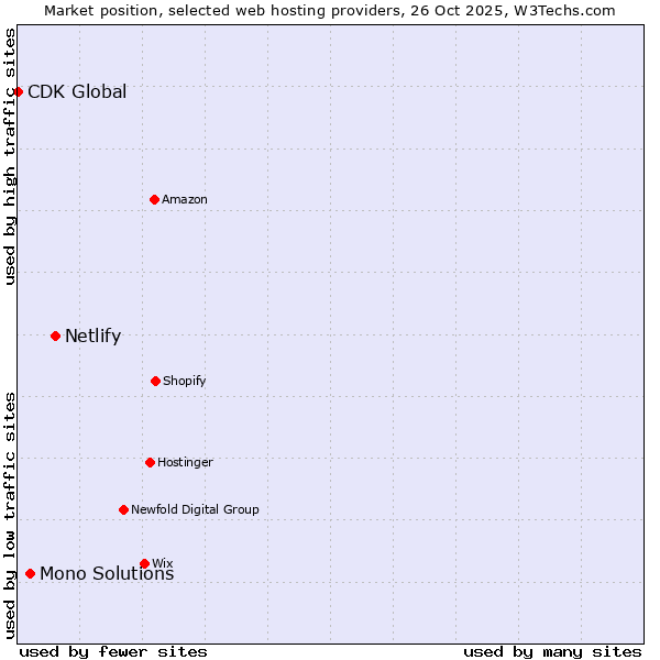 Market position of Netlify vs. Mono Solutions vs. CDK Global