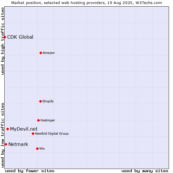 Market position of MyDevil.net vs. Netmark vs. CDK Global