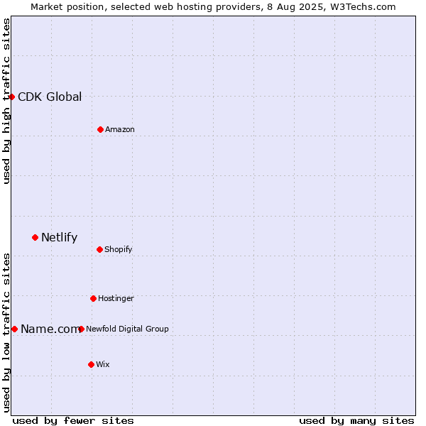 Market position of Netlify vs. Name.com vs. CDK Global