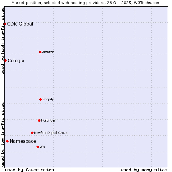 Market position of Namespace vs. Cologix vs. CDK Global
