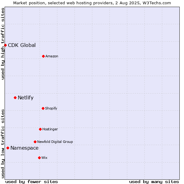 Market position of Netlify vs. Namespace vs. CDK Global