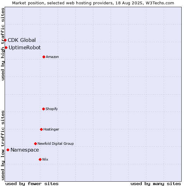 Market position of Namespace vs. UptimeRobot vs. CDK Global