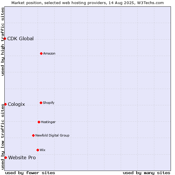 Market position of Website Pro vs. Cologix vs. CDK Global