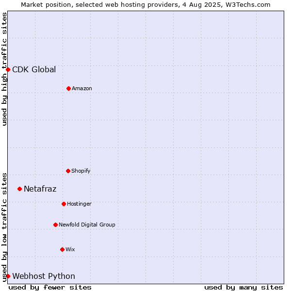 Market position of Netafraz vs. CDK Global vs. Webhost Python