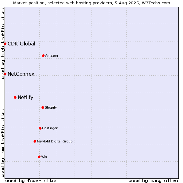 Market position of Netlify vs. CDK Global vs. NetConnex