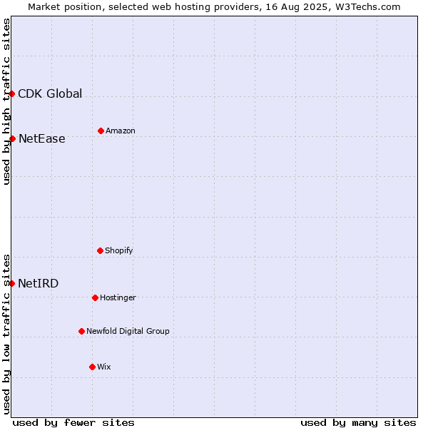 Market position of NetEase vs. CDK Global vs. NetIRD