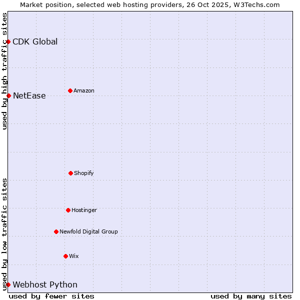 Market position of NetEase vs. Webhost Python vs. CDK Global