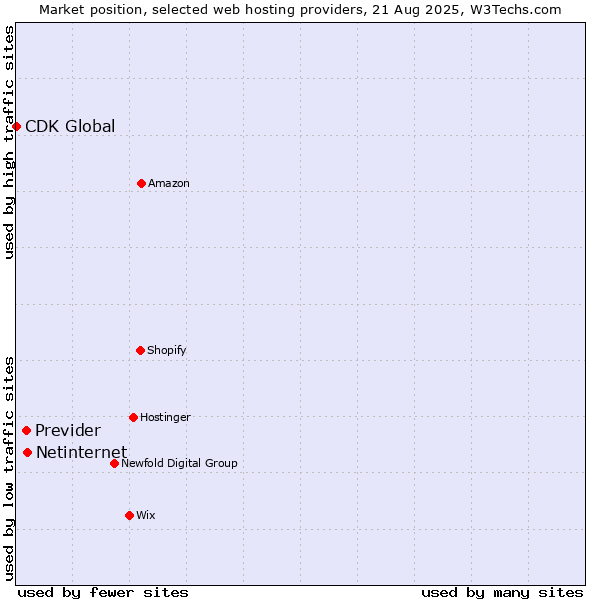Market position of Netinternet vs. Previder vs. CDK Global