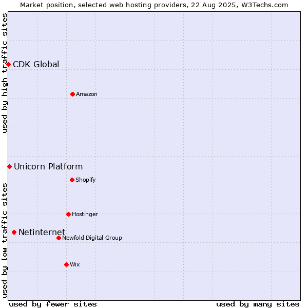 Market position of Netinternet vs. Unicorn Platform vs. CDK Global