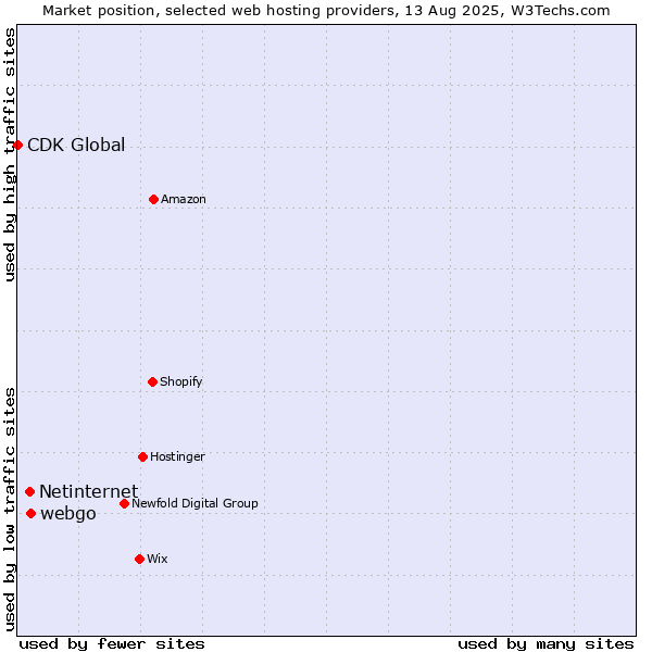 Market position of webgo vs. Netinternet vs. CDK Global