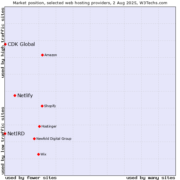 Market position of Netlify vs. CDK Global vs. NetIRD