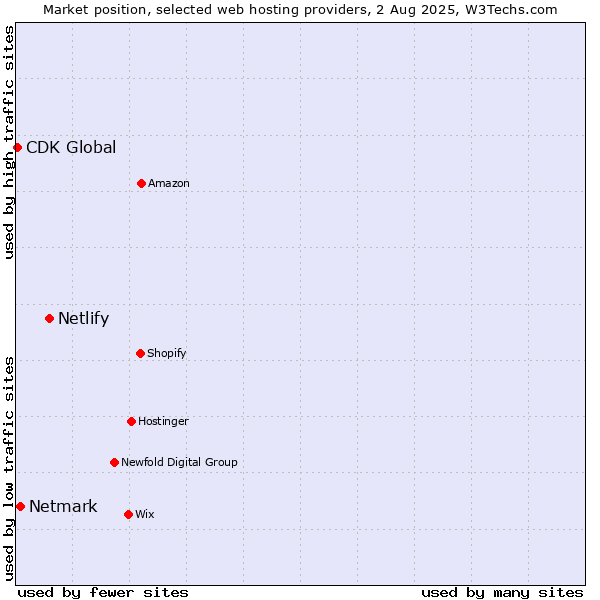 Market position of Netlify vs. Netmark vs. CDK Global