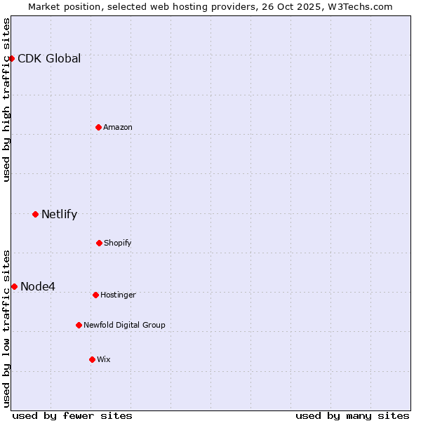 Market position of Netlify vs. Node4 vs. CDK Global