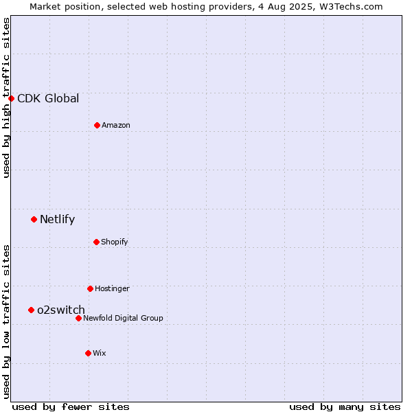 Market position of Netlify vs. o2switch vs. CDK Global