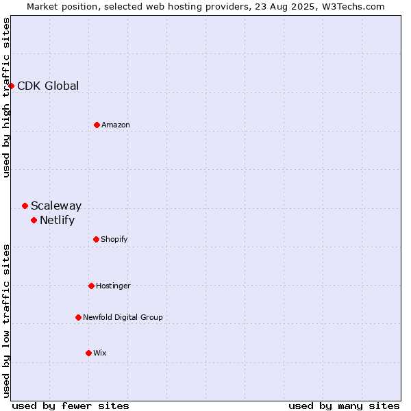 Market position of Netlify vs. Scaleway vs. CDK Global