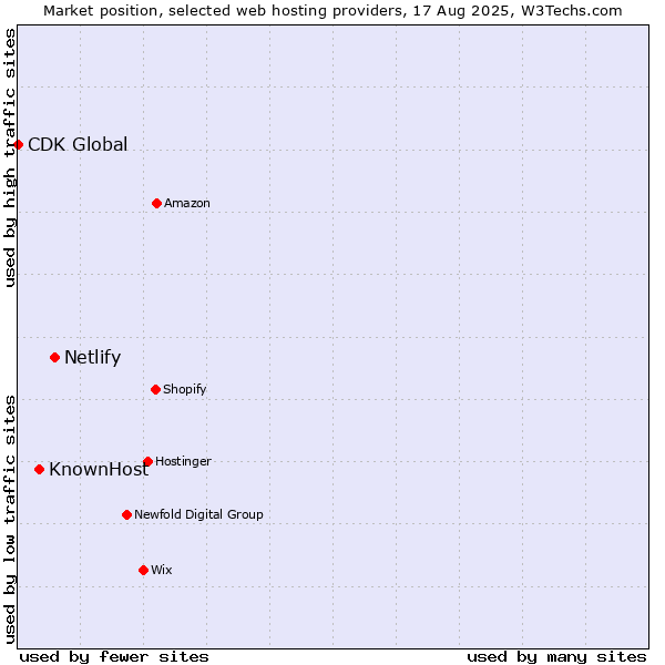 Market position of Netlify vs. KnownHost vs. CDK Global