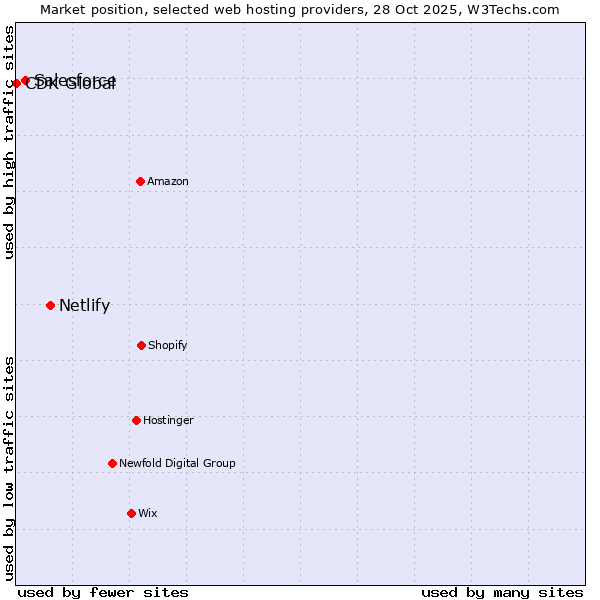 Market position of Netlify vs. Salesforce vs. CDK Global