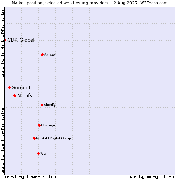 Market position of Netlify vs. Summit vs. CDK Global