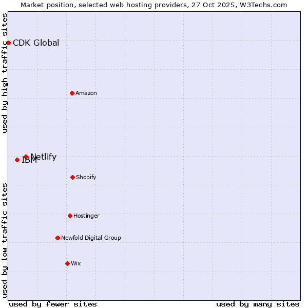 Market position of Netlify vs. IBM vs. CDK Global