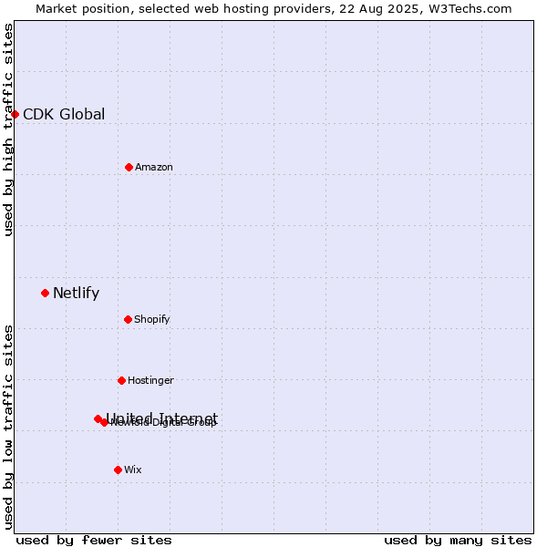 Market position of United Internet vs. Netlify vs. CDK Global