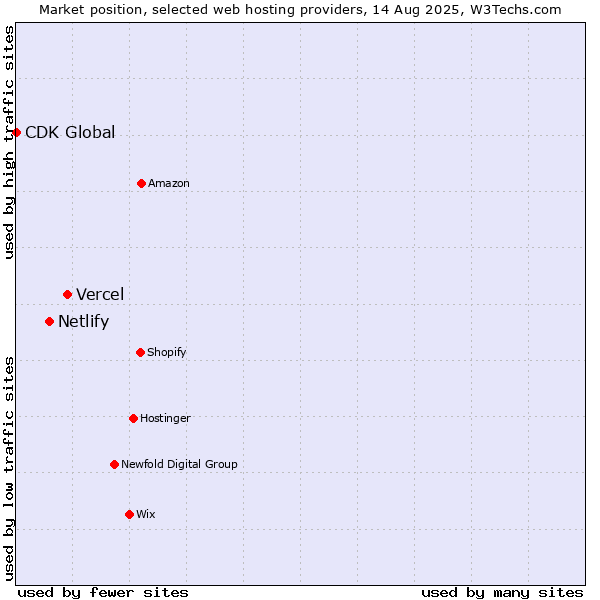 Market position of Vercel vs. Netlify vs. CDK Global