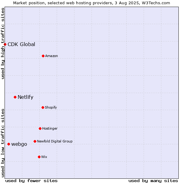 Market position of Netlify vs. webgo vs. CDK Global
