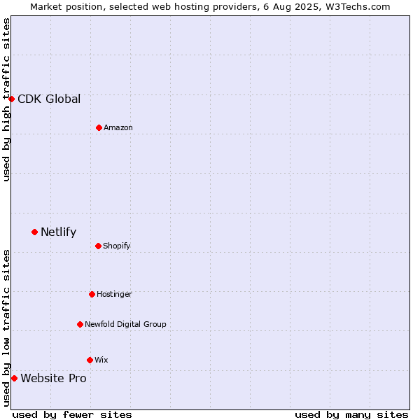 Market position of Netlify vs. Website Pro vs. CDK Global