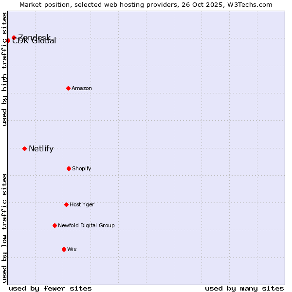Market position of Netlify vs. Zendesk vs. CDK Global