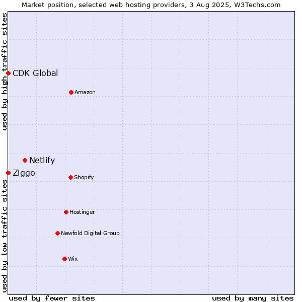 Market position of Netlify vs. CDK Global vs. Ziggo
