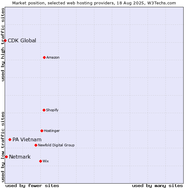 Market position of PA Vietnam vs. Netmark vs. CDK Global