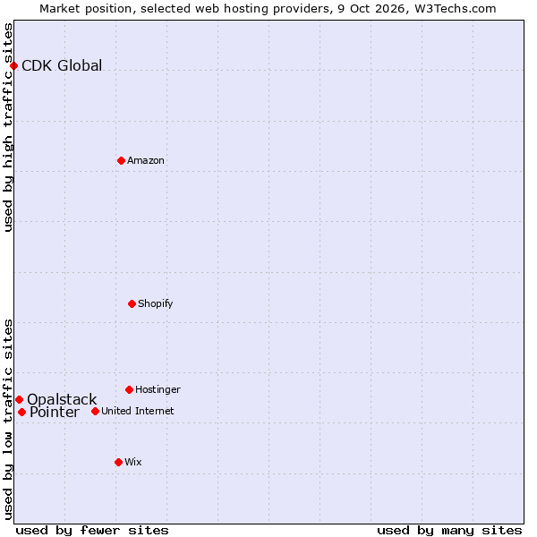 Market position of Pointer vs. Opalstack vs. CDK Global