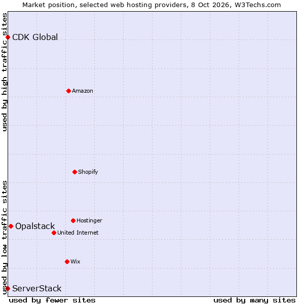 Market position of Opalstack vs. ServerStack vs. CDK Global