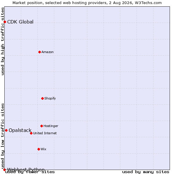 Market position of Opalstack vs. CDK Global vs. Webhost Python