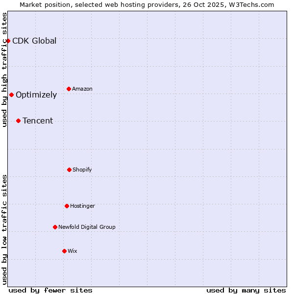 Market position of Tencent vs. Optimizely vs. CDK Global