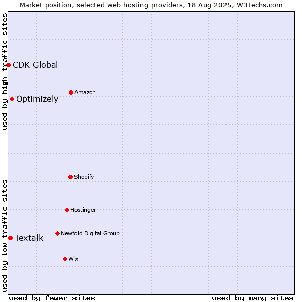 Market position of Optimizely vs. Textalk vs. CDK Global