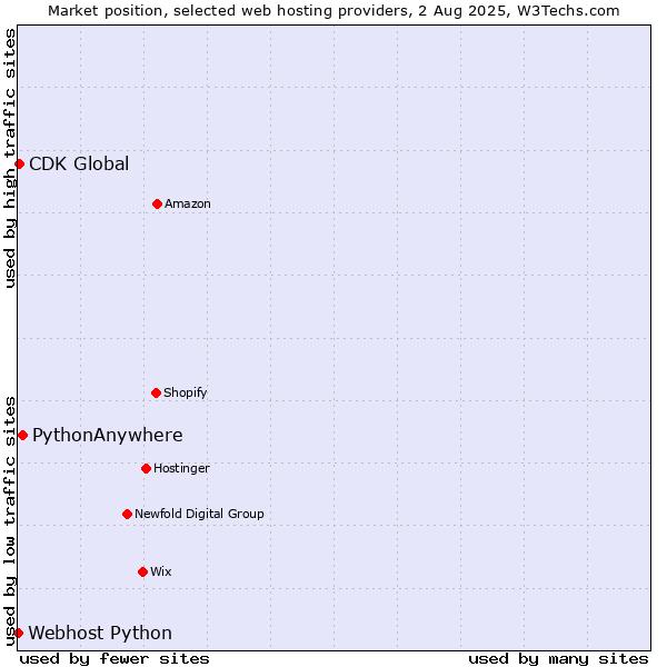 Market position of PythonAnywhere vs. CDK Global vs. Webhost Python