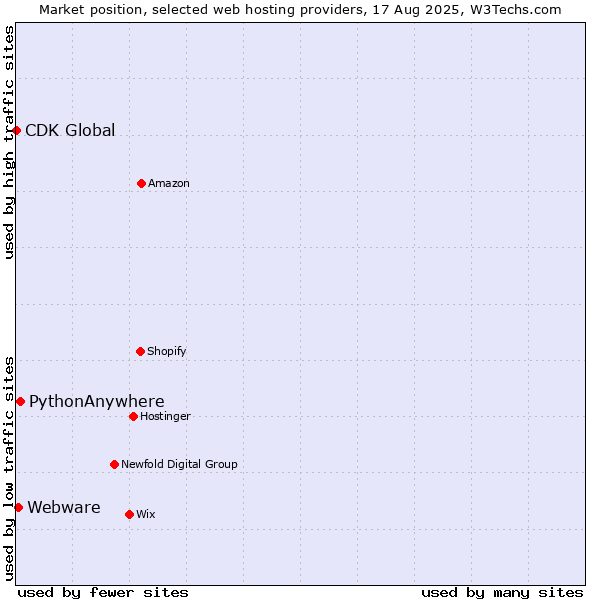 Market position of PythonAnywhere vs. Webware vs. CDK Global