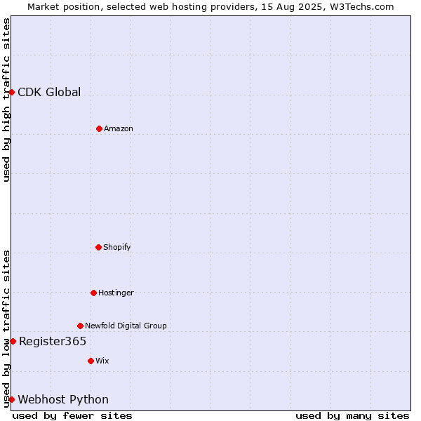 Market position of Register365 vs. CDK Global vs. Webhost Python