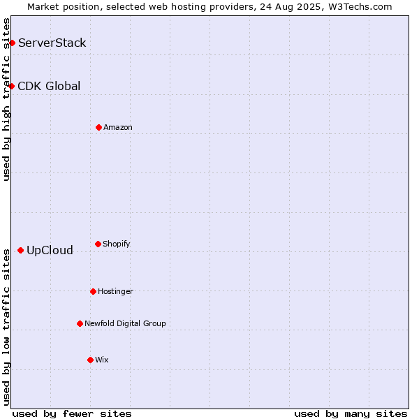 Market position of UpCloud vs. ServerStack vs. CDK Global