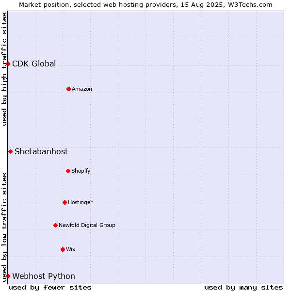 Market position of Shetabanhost vs. CDK Global vs. Webhost Python