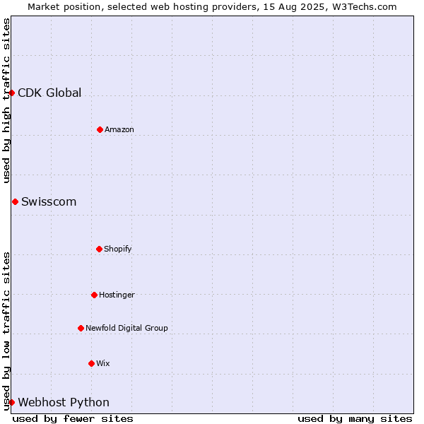 Market position of Swisscom vs. CDK Global vs. Webhost Python