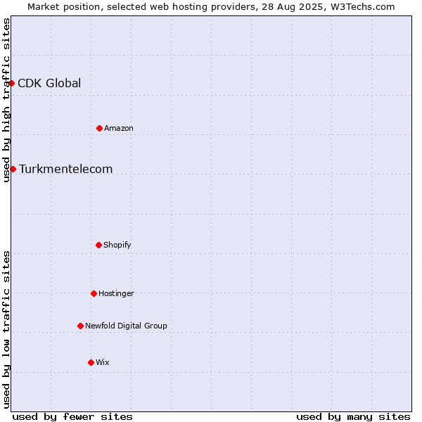 Market position of Turkmentelecom vs. CDK Global