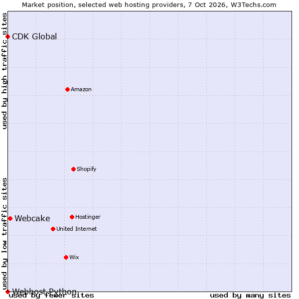 Market position of Webcake vs. CDK Global vs. Webhost Python