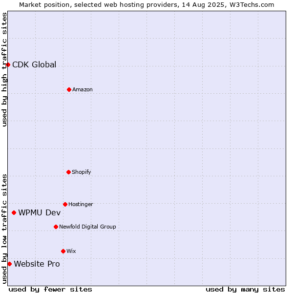 Market position of WPMU Dev vs. Website Pro vs. CDK Global
