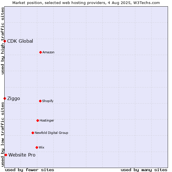 Market position of Website Pro vs. CDK Global vs. Ziggo