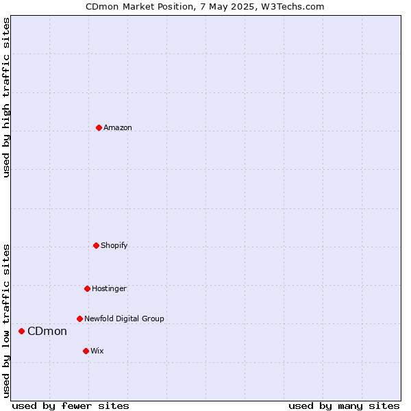 Market position of CDmon