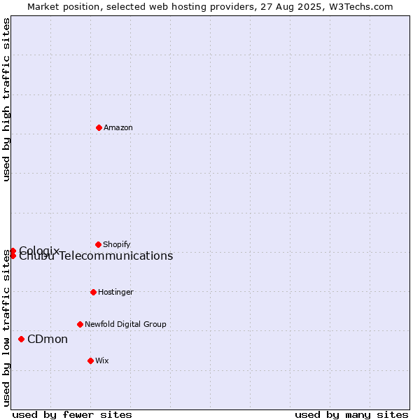 Market position of CDmon vs. Cologix vs. Chubu Telecommunications