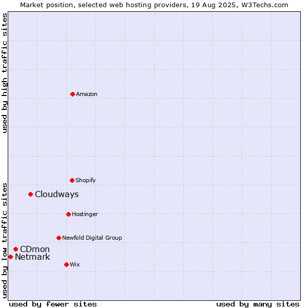 Market position of Cloudways vs. CDmon vs. Netmark
